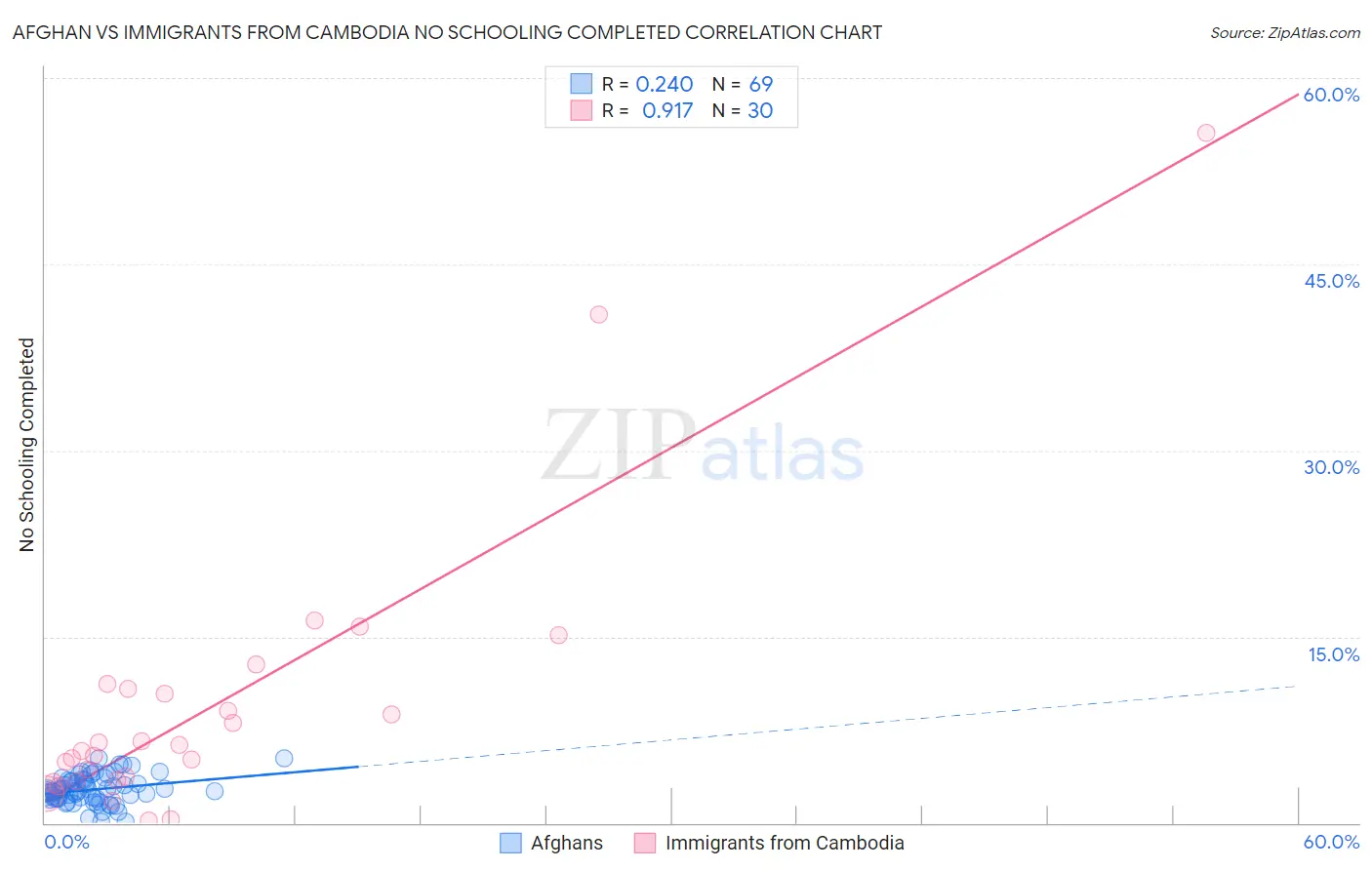 Afghan vs Immigrants from Cambodia No Schooling Completed