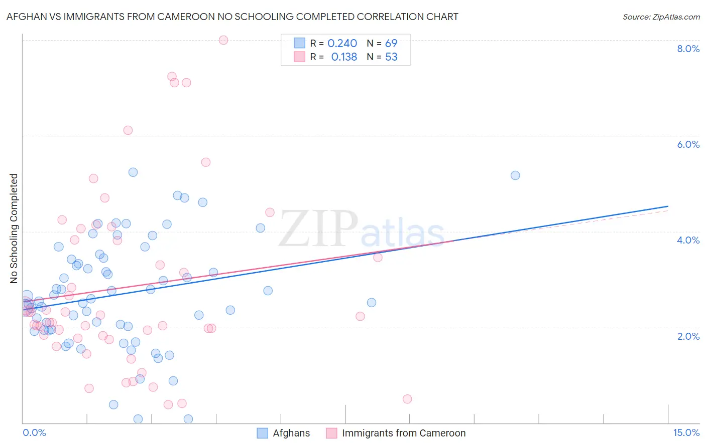Afghan vs Immigrants from Cameroon No Schooling Completed