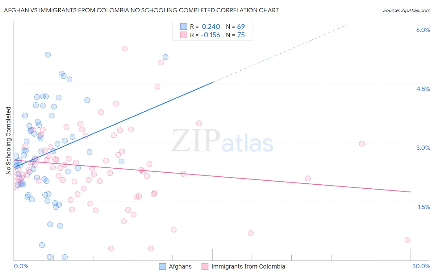 Afghan vs Immigrants from Colombia No Schooling Completed