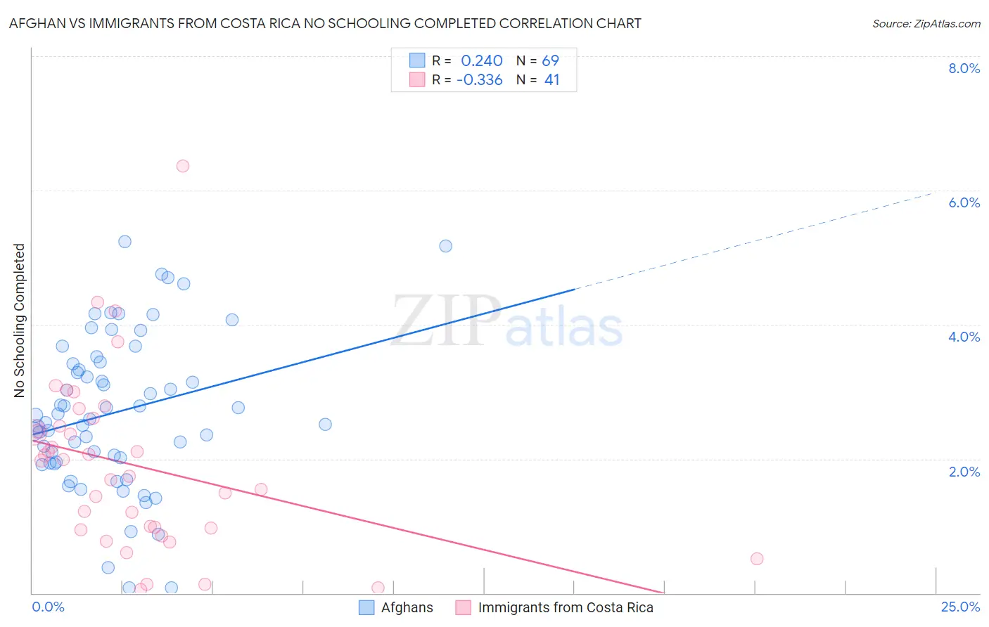 Afghan vs Immigrants from Costa Rica No Schooling Completed