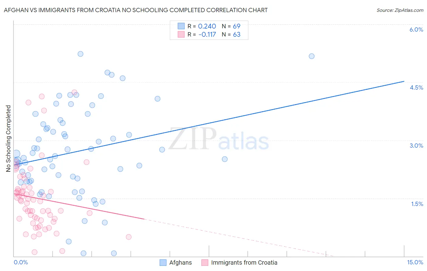 Afghan vs Immigrants from Croatia No Schooling Completed