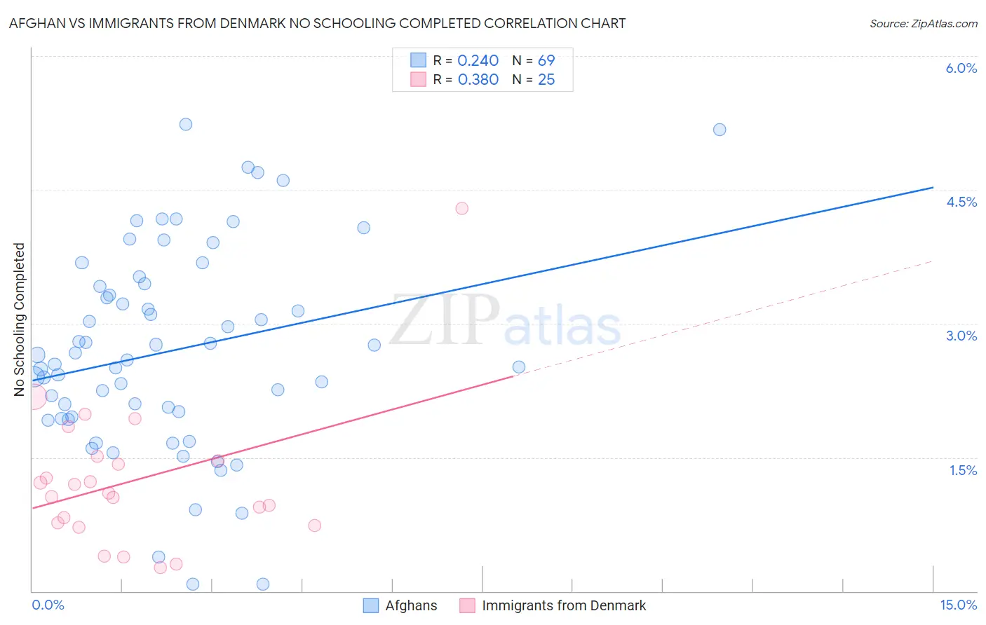 Afghan vs Immigrants from Denmark No Schooling Completed