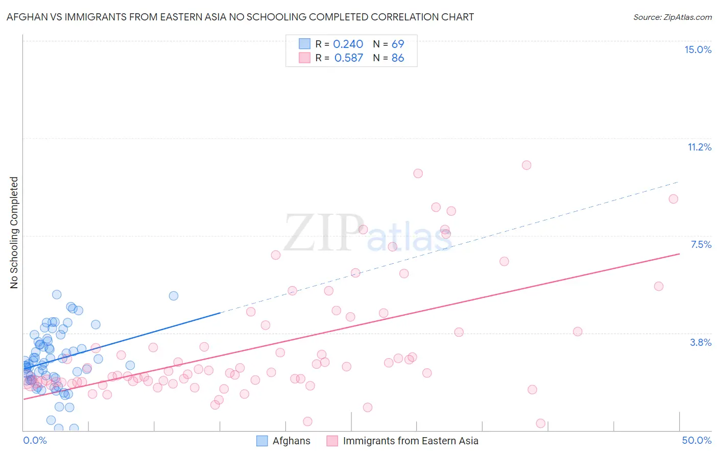 Afghan vs Immigrants from Eastern Asia No Schooling Completed