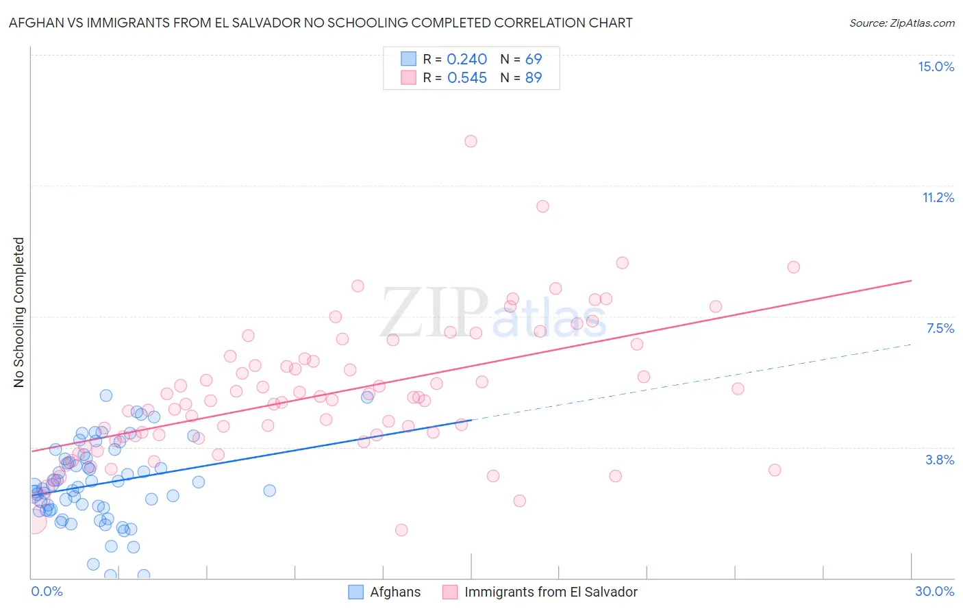 Afghan vs Immigrants from El Salvador No Schooling Completed