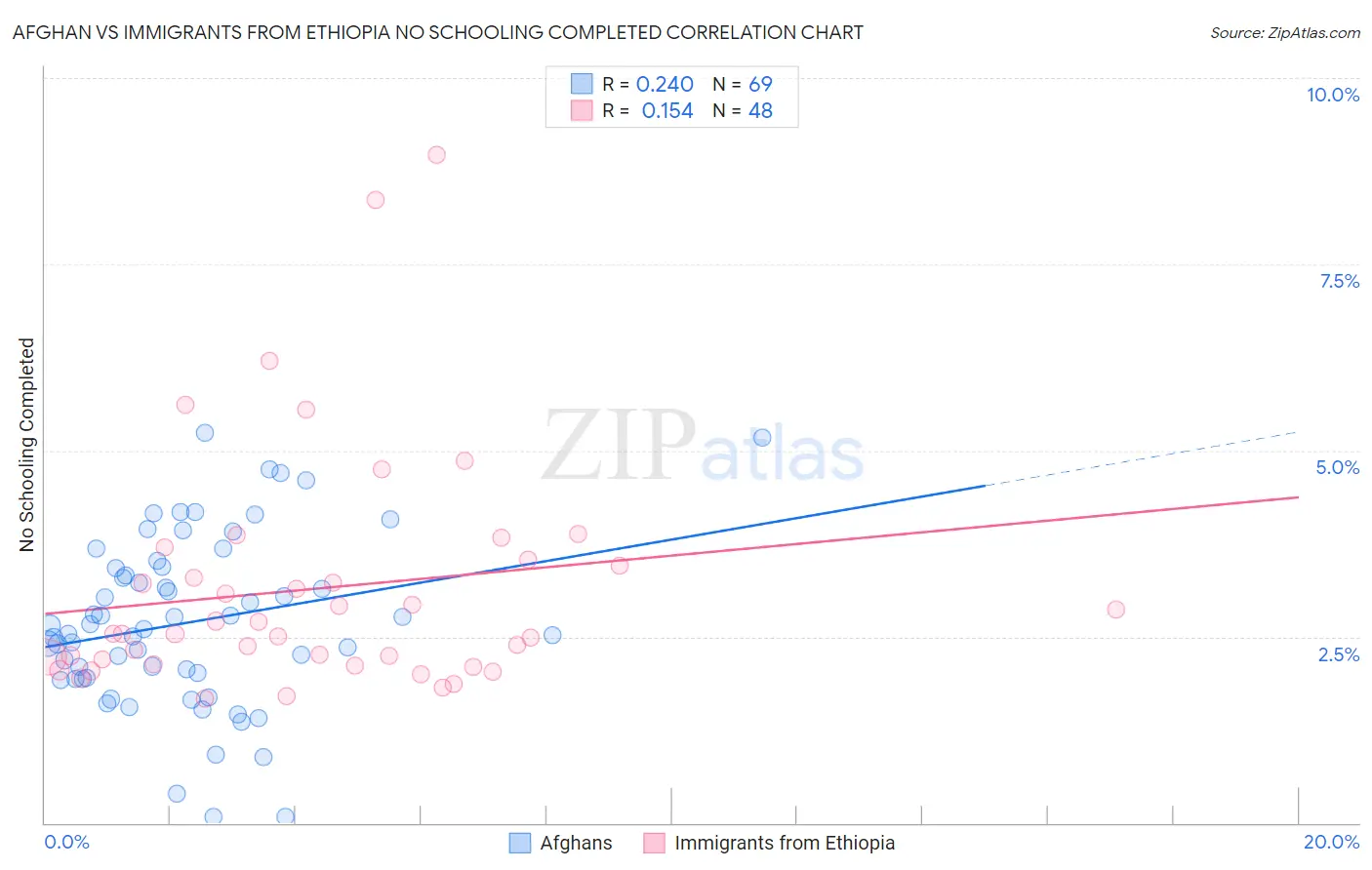 Afghan vs Immigrants from Ethiopia No Schooling Completed