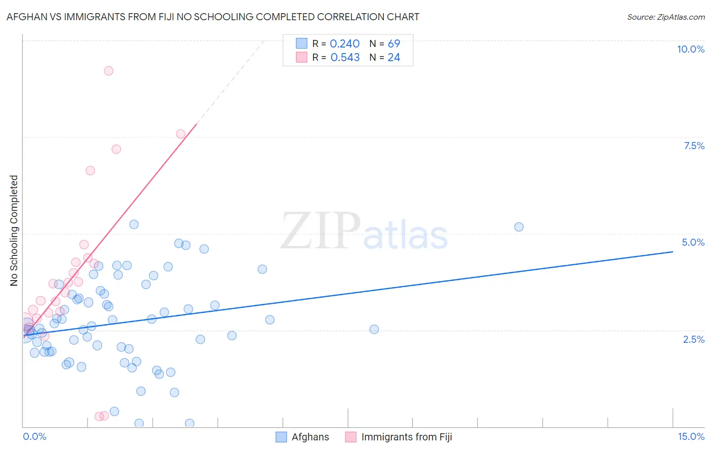 Afghan vs Immigrants from Fiji No Schooling Completed