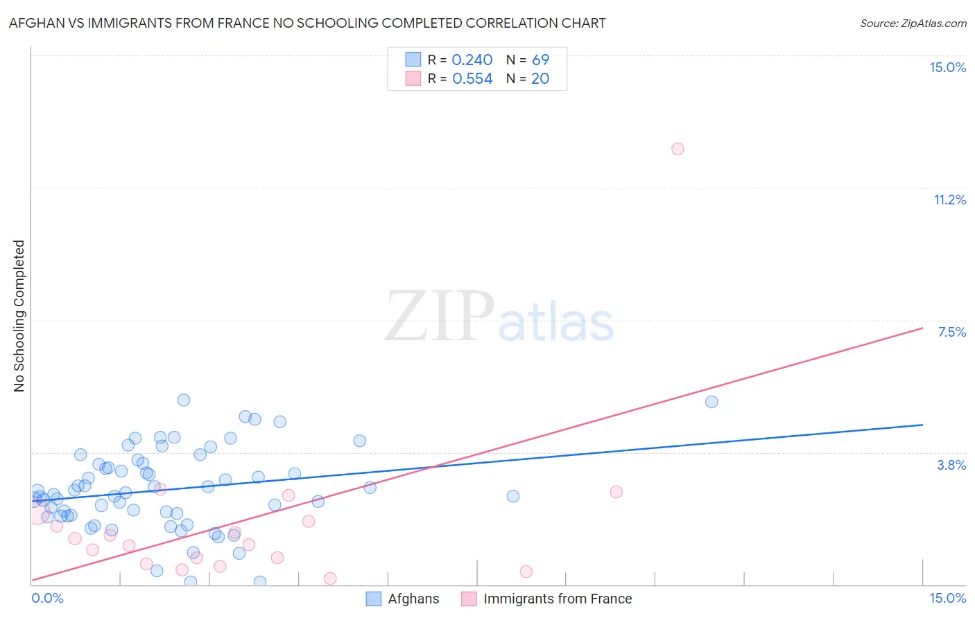 Afghan vs Immigrants from France No Schooling Completed