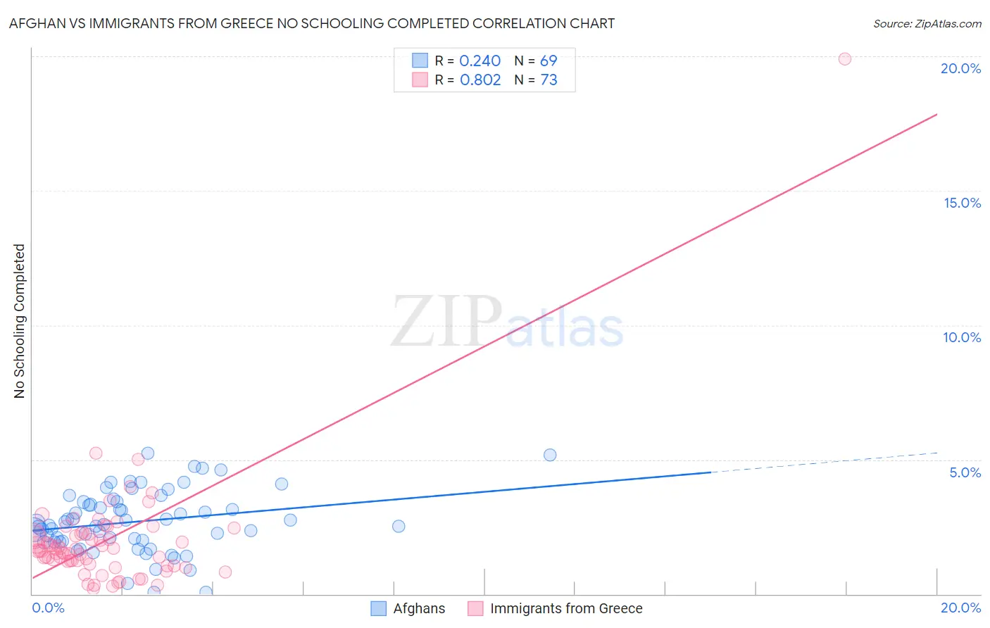 Afghan vs Immigrants from Greece No Schooling Completed