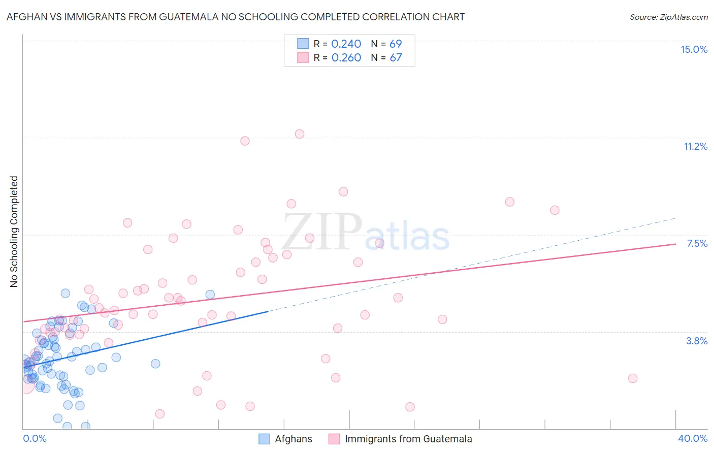 Afghan vs Immigrants from Guatemala No Schooling Completed