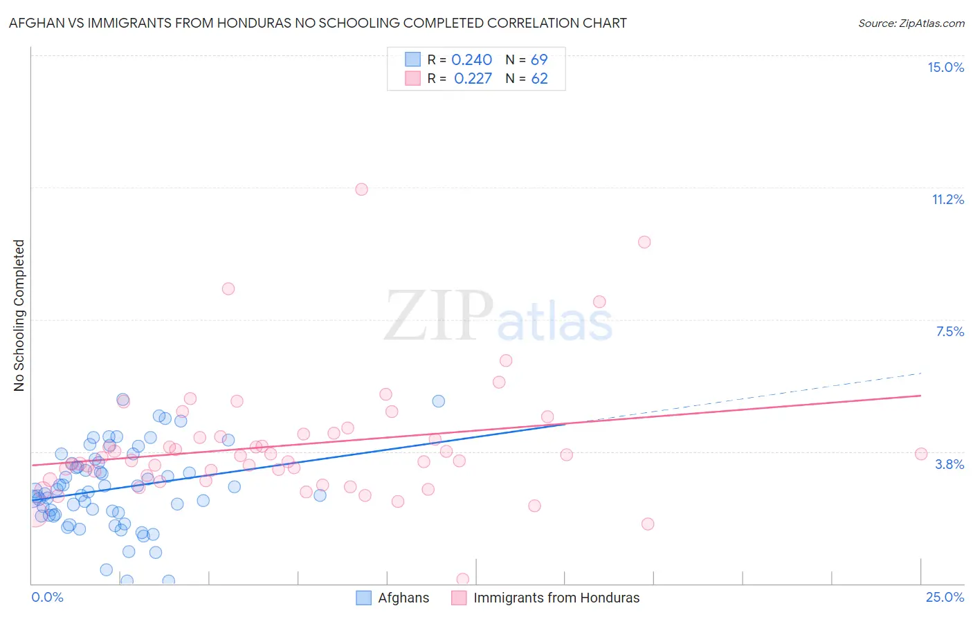 Afghan vs Immigrants from Honduras No Schooling Completed