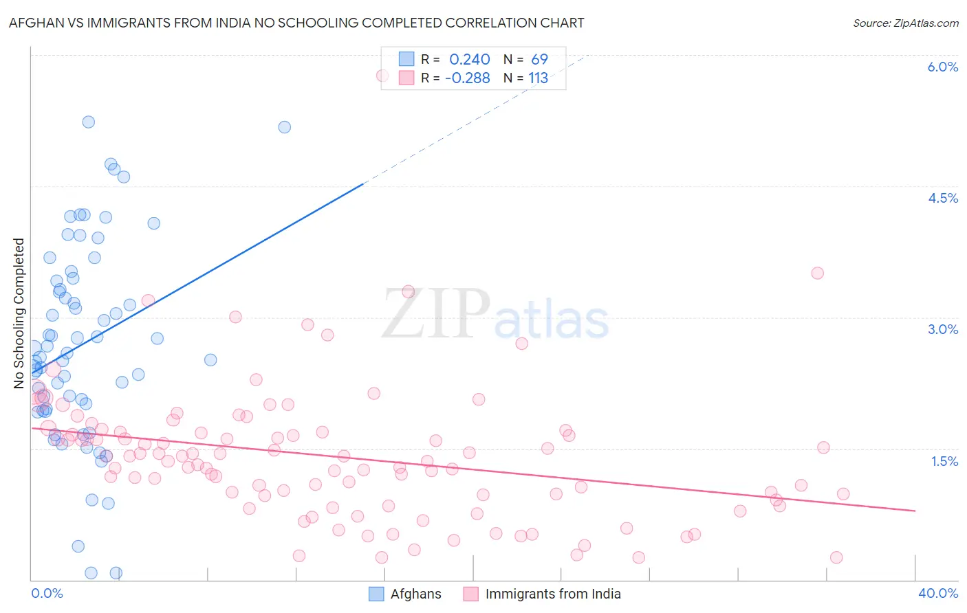 Afghan vs Immigrants from India No Schooling Completed