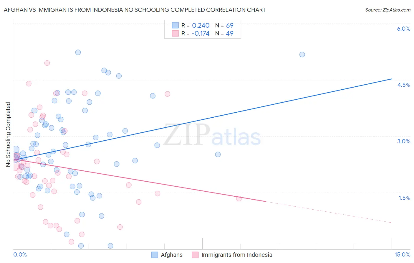 Afghan vs Immigrants from Indonesia No Schooling Completed