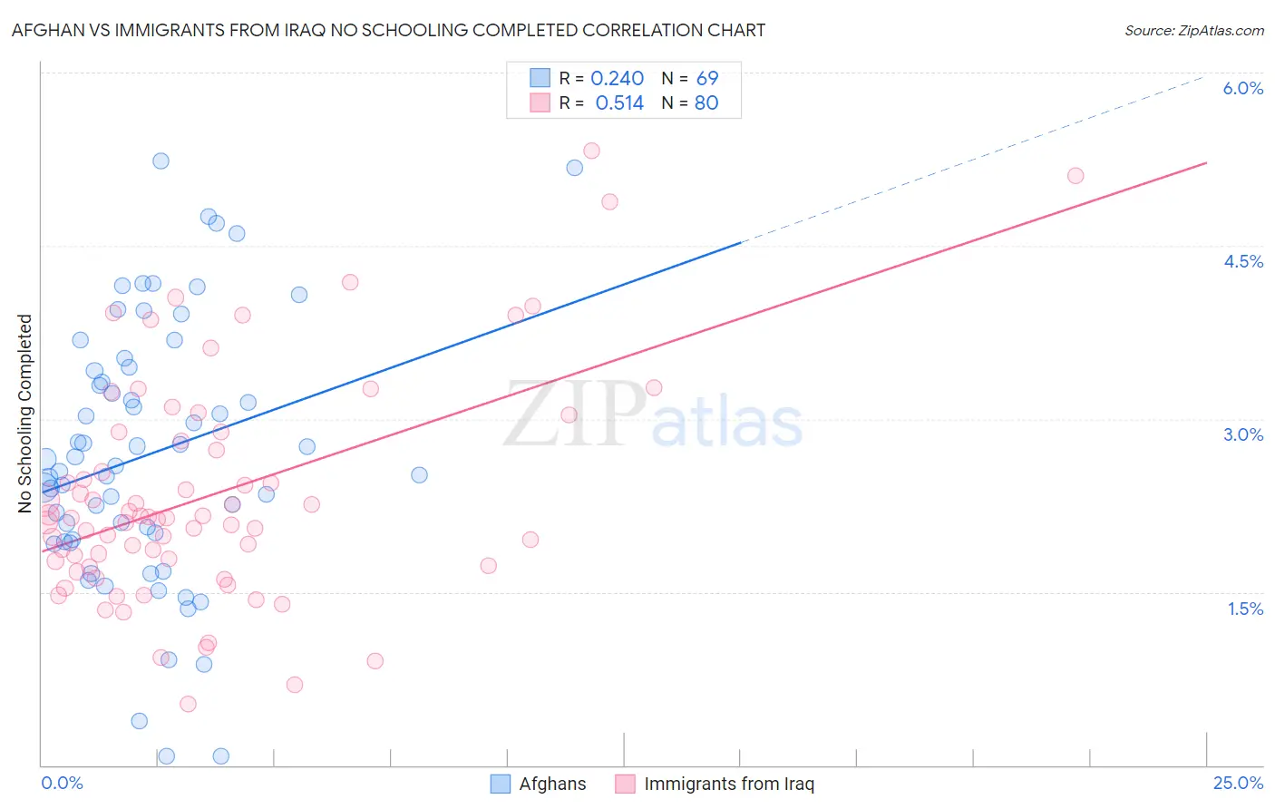 Afghan vs Immigrants from Iraq No Schooling Completed