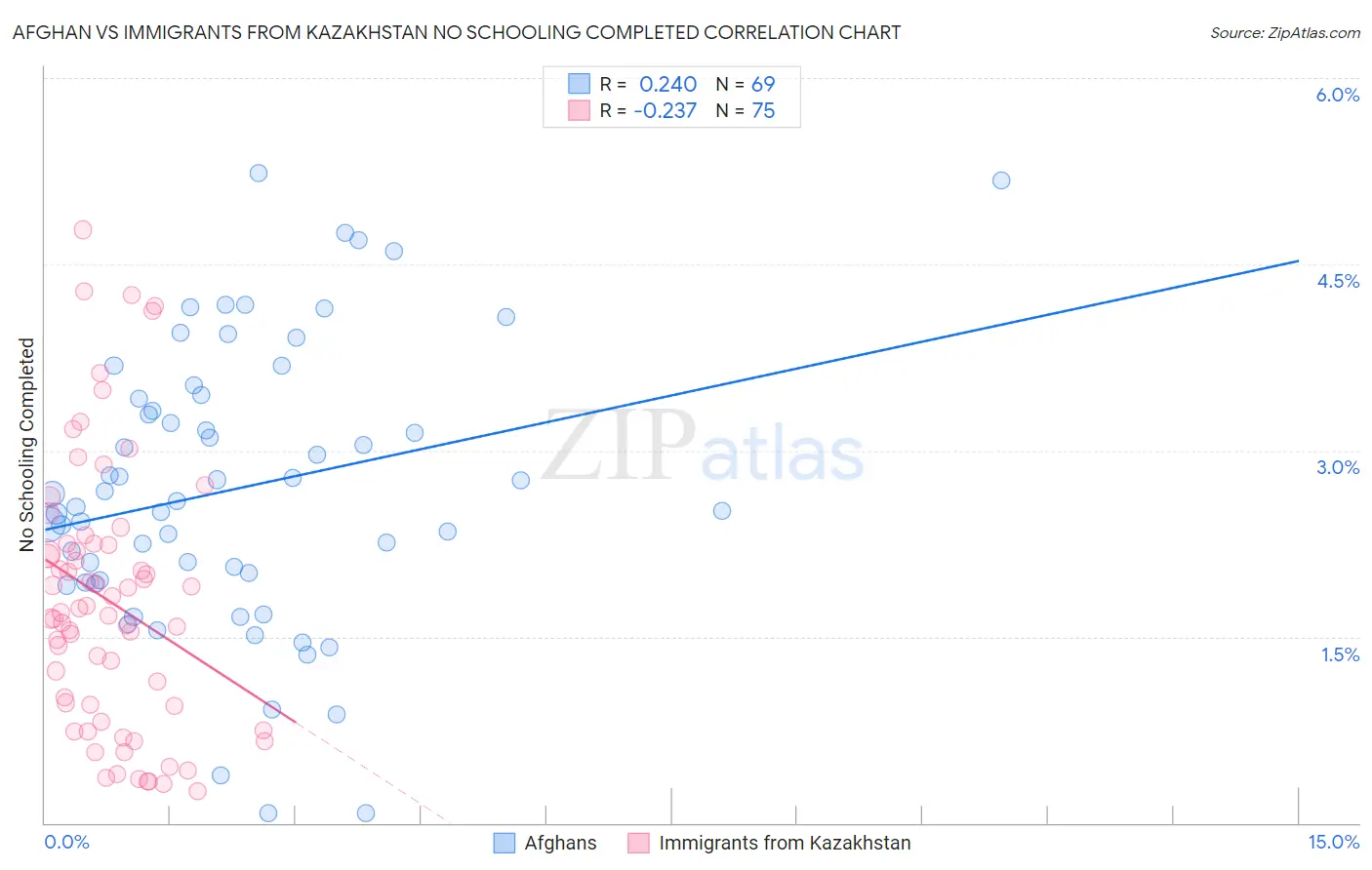 Afghan vs Immigrants from Kazakhstan No Schooling Completed
