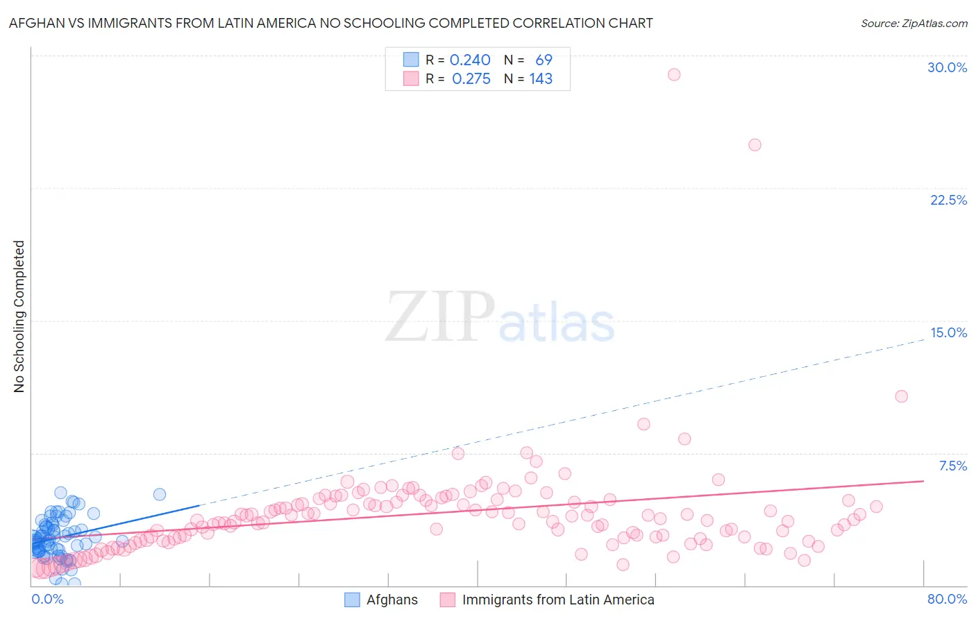 Afghan vs Immigrants from Latin America No Schooling Completed