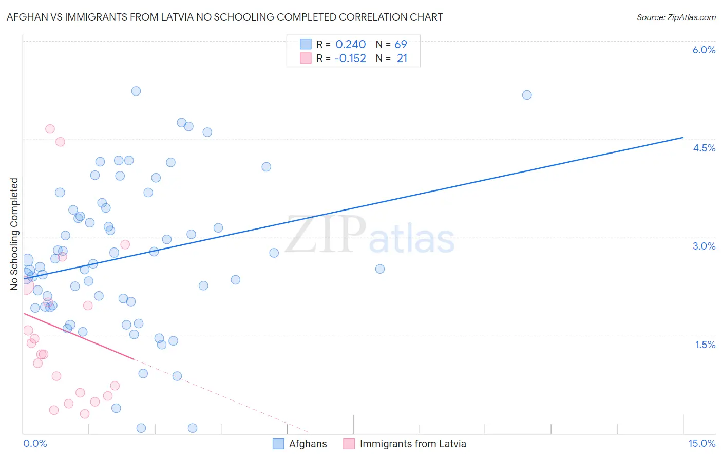 Afghan vs Immigrants from Latvia No Schooling Completed