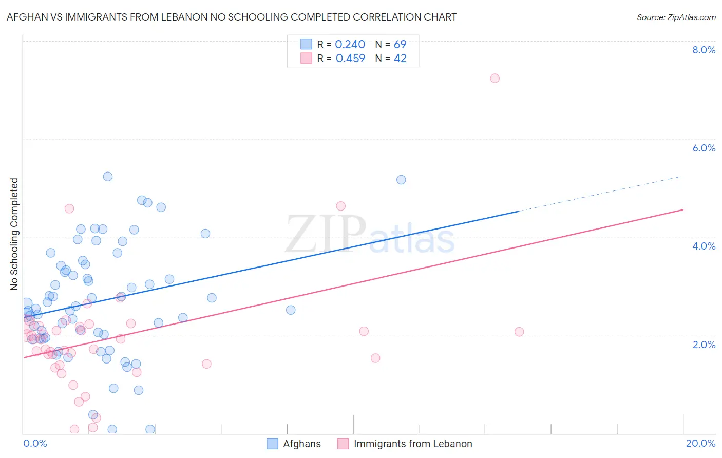 Afghan vs Immigrants from Lebanon No Schooling Completed