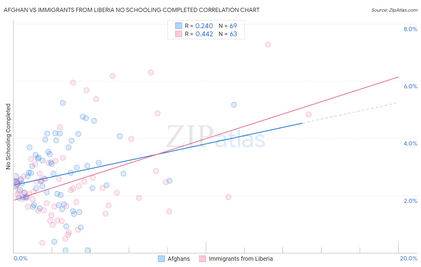 Afghan vs Immigrants from Liberia No Schooling Completed