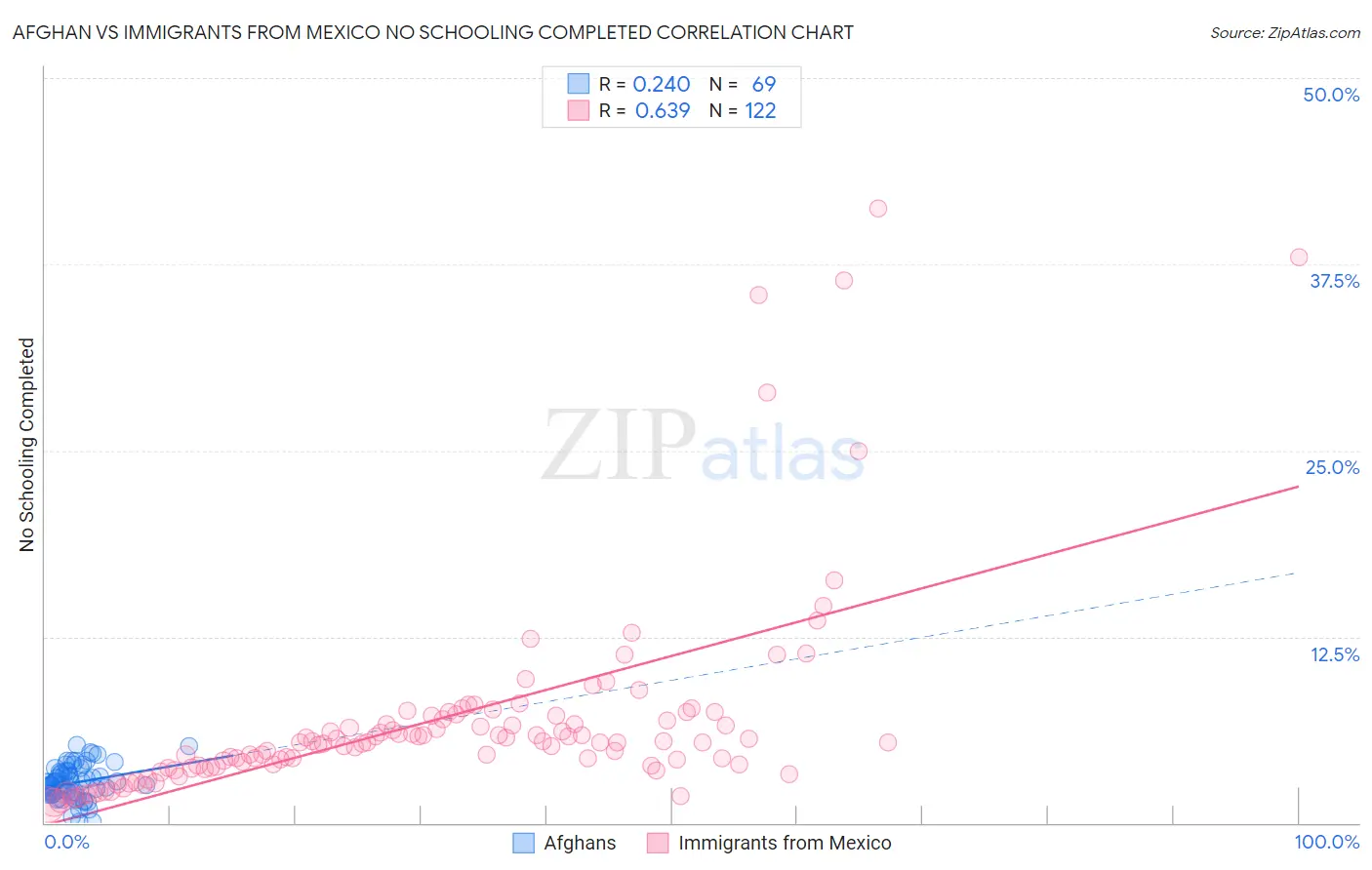 Afghan vs Immigrants from Mexico No Schooling Completed