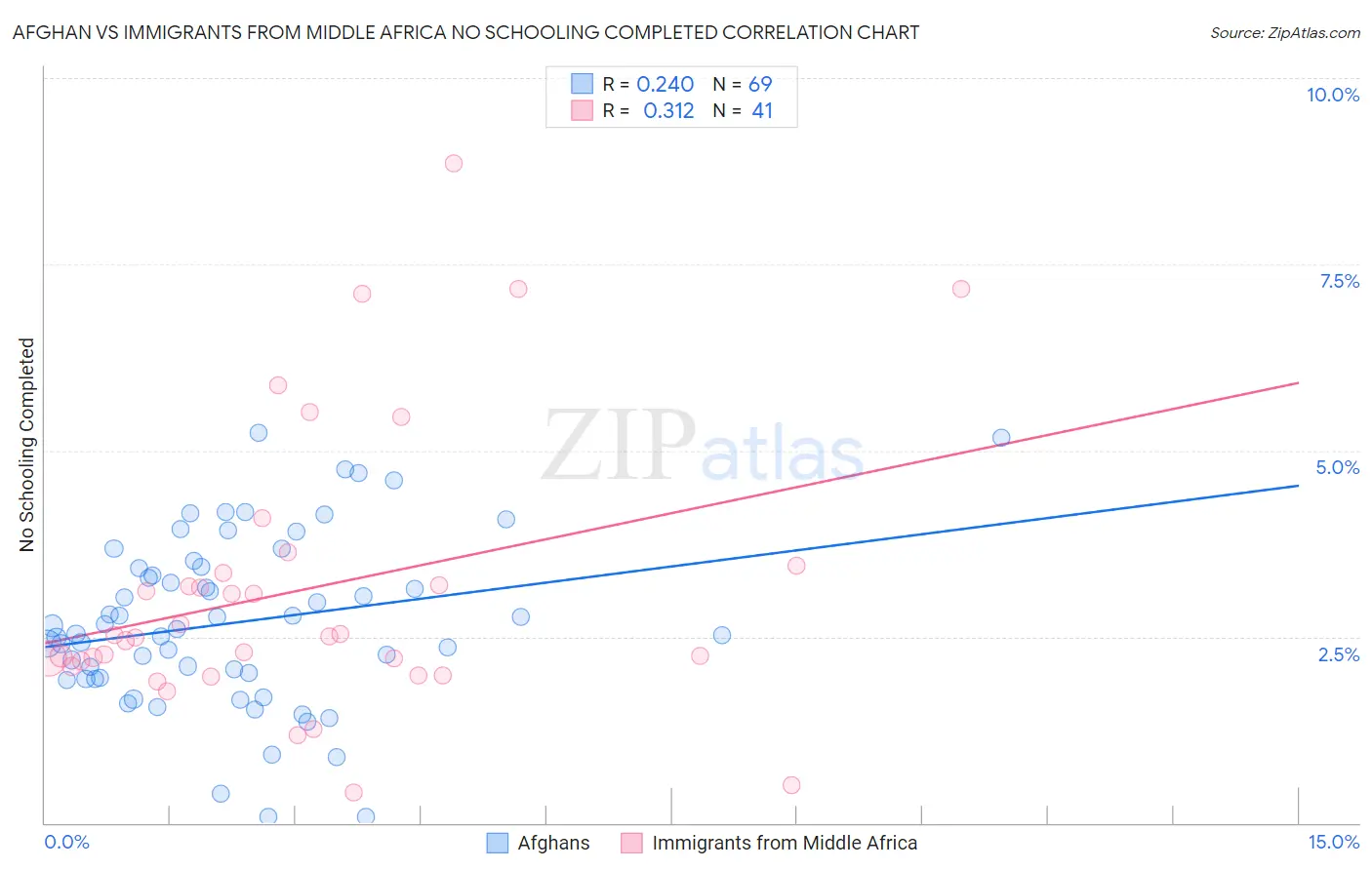 Afghan vs Immigrants from Middle Africa No Schooling Completed