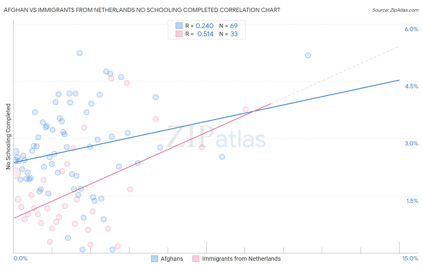 Afghan vs Immigrants from Netherlands No Schooling Completed