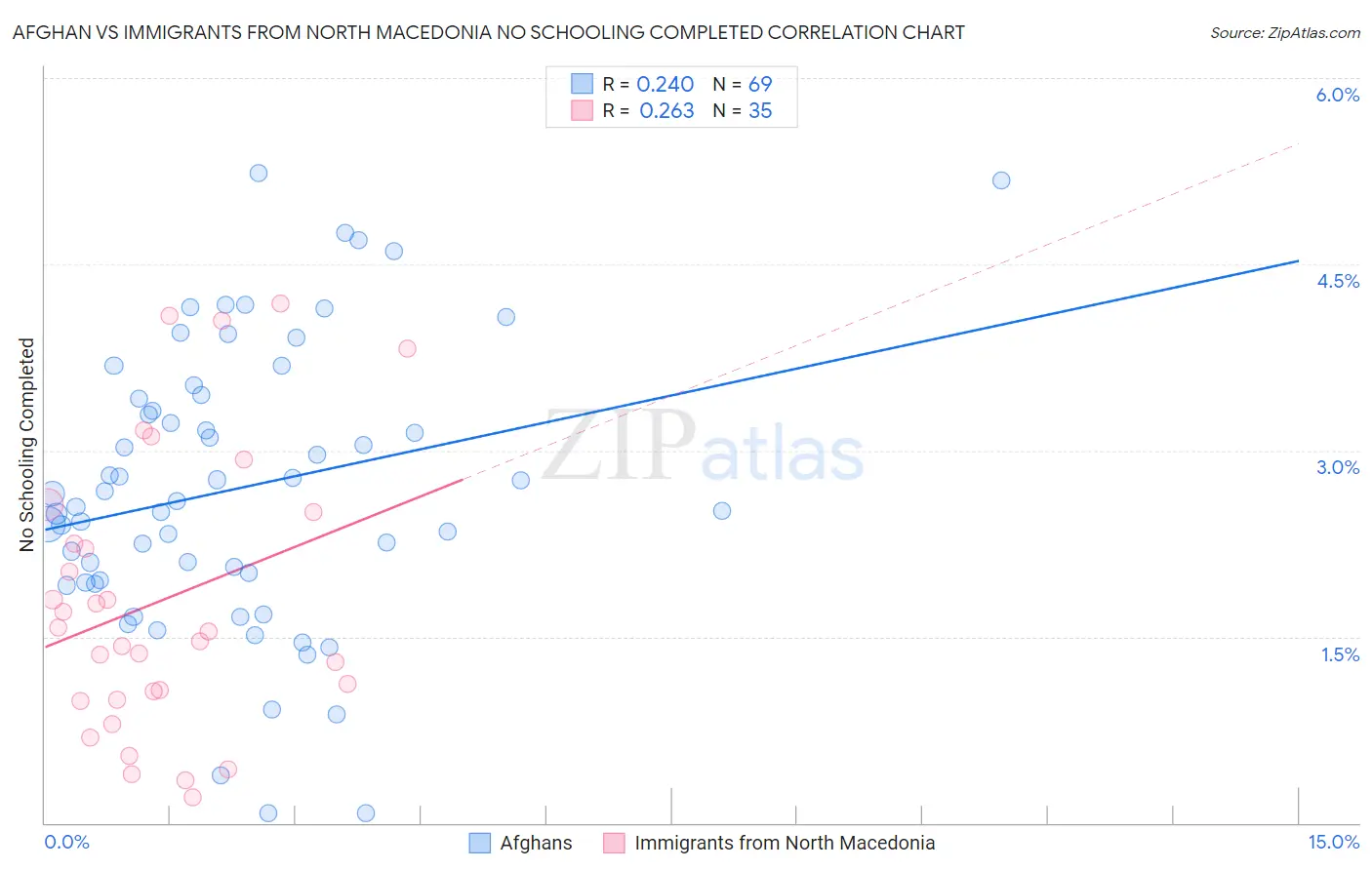 Afghan vs Immigrants from North Macedonia No Schooling Completed
