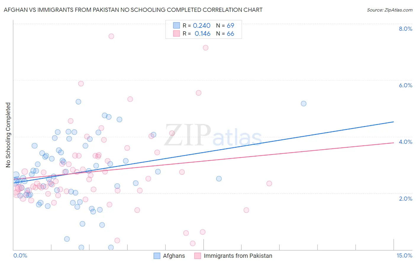 Afghan vs Immigrants from Pakistan No Schooling Completed