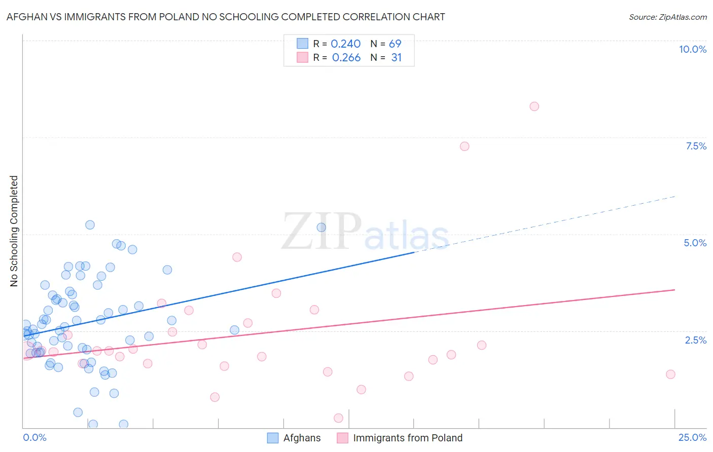 Afghan vs Immigrants from Poland No Schooling Completed