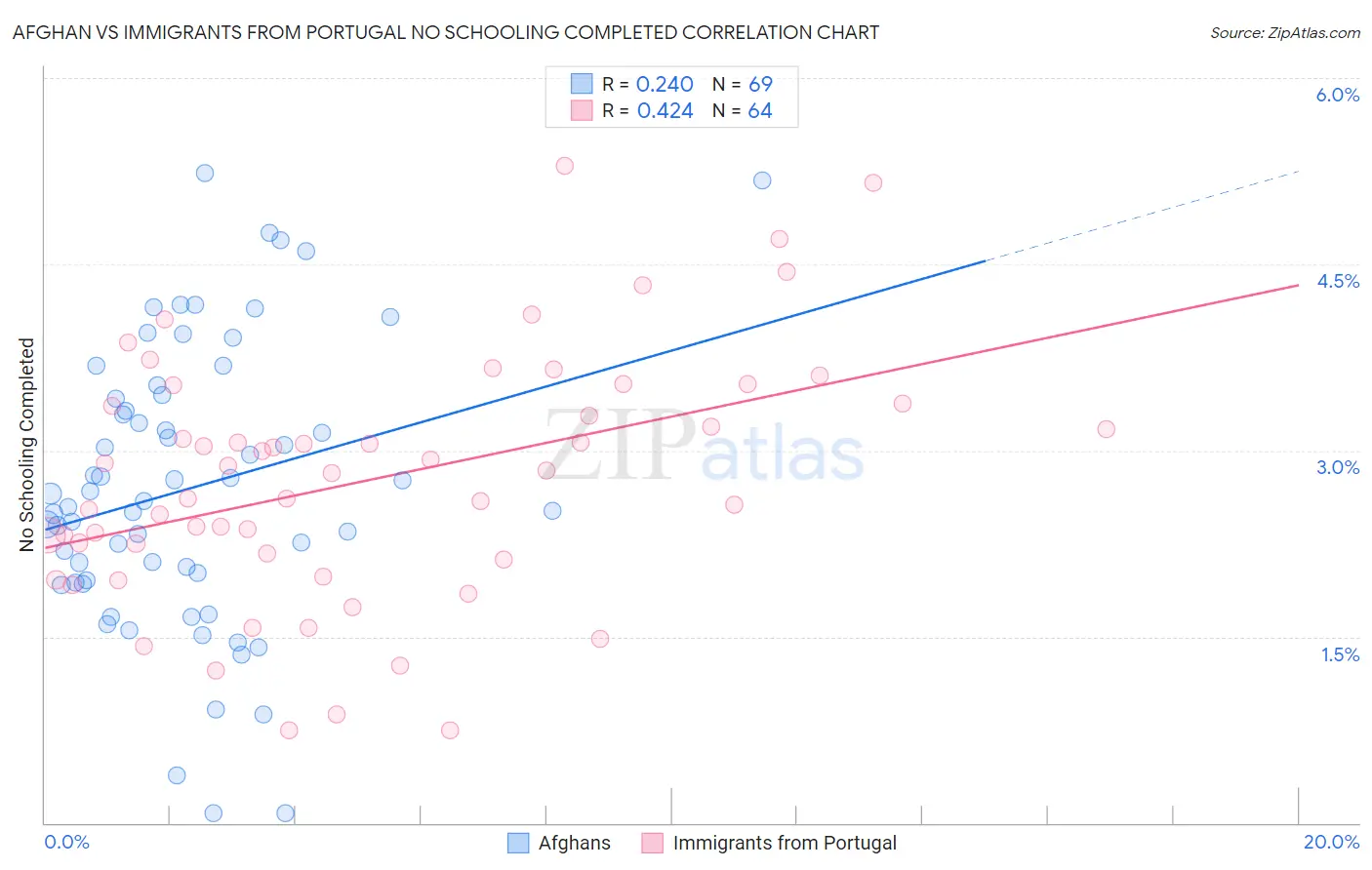 Afghan vs Immigrants from Portugal No Schooling Completed
