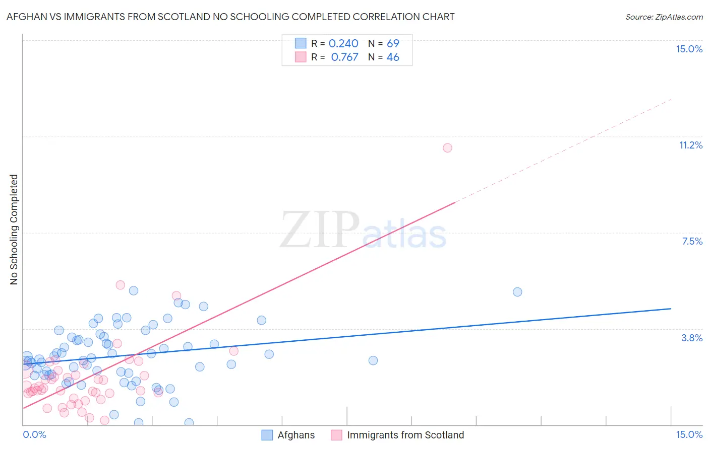 Afghan vs Immigrants from Scotland No Schooling Completed