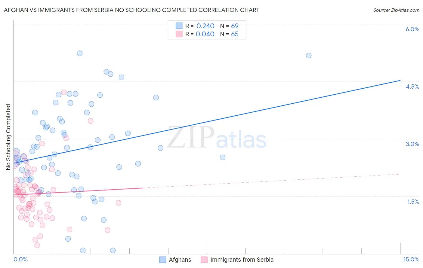 Afghan vs Immigrants from Serbia No Schooling Completed