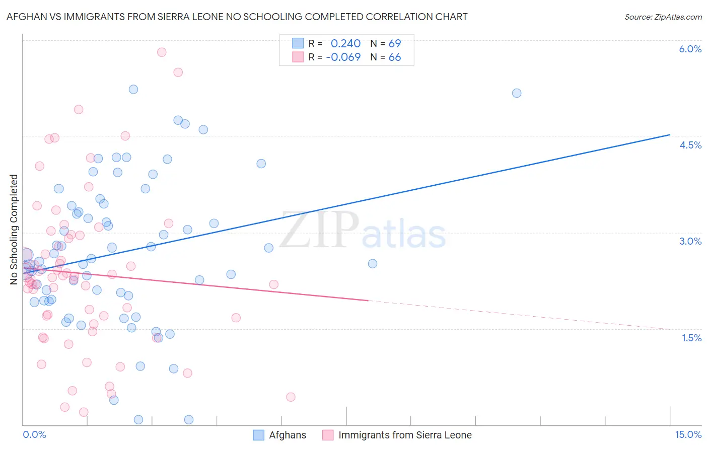Afghan vs Immigrants from Sierra Leone No Schooling Completed