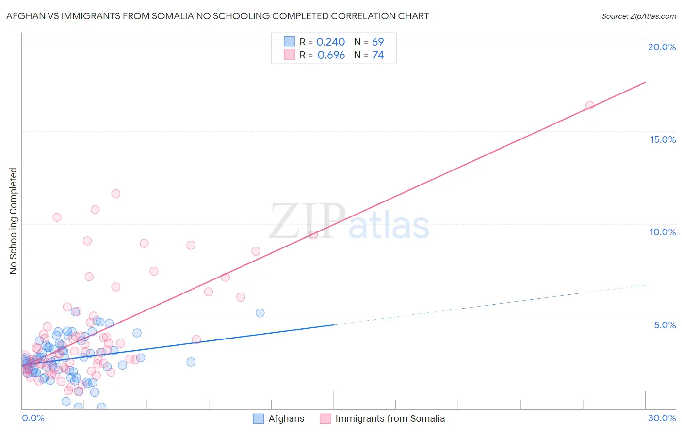 Afghan vs Immigrants from Somalia No Schooling Completed