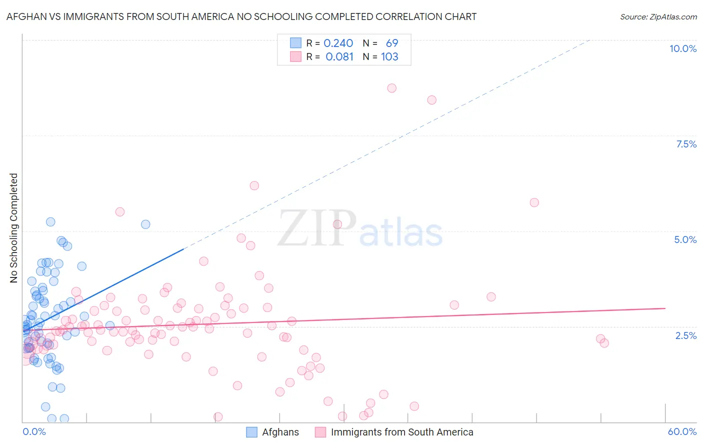 Afghan vs Immigrants from South America No Schooling Completed