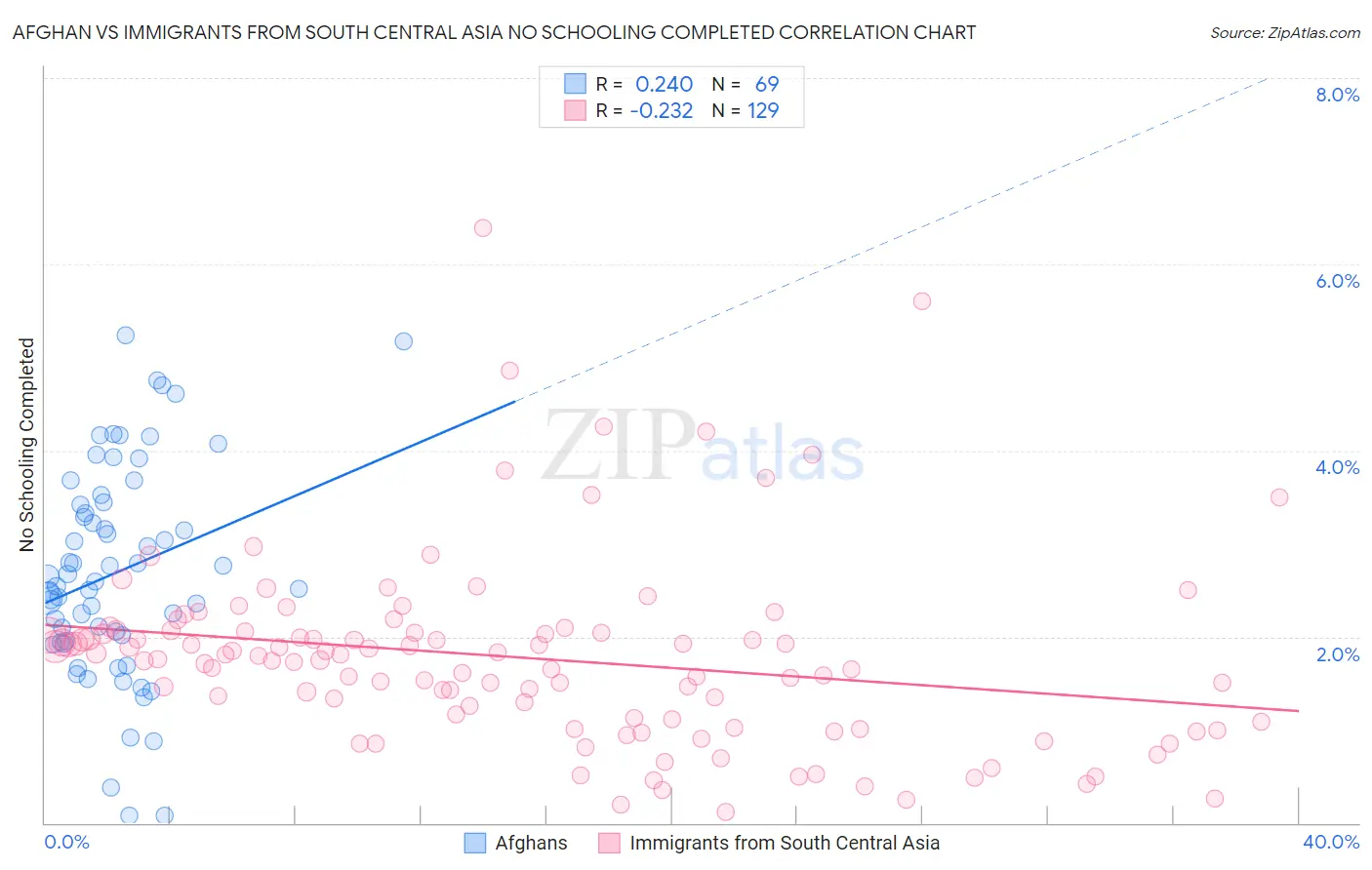 Afghan vs Immigrants from South Central Asia No Schooling Completed