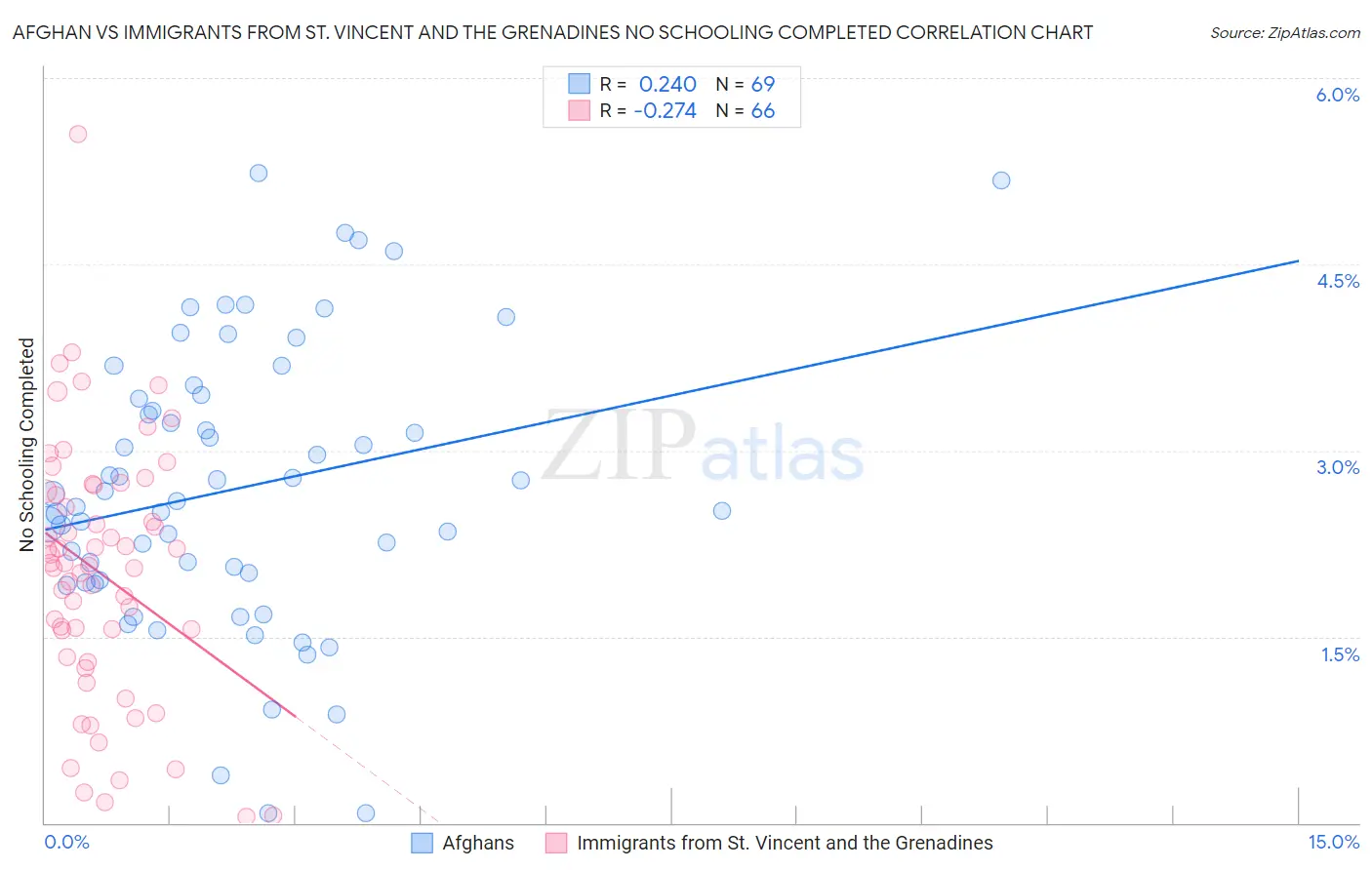 Afghan vs Immigrants from St. Vincent and the Grenadines No Schooling Completed