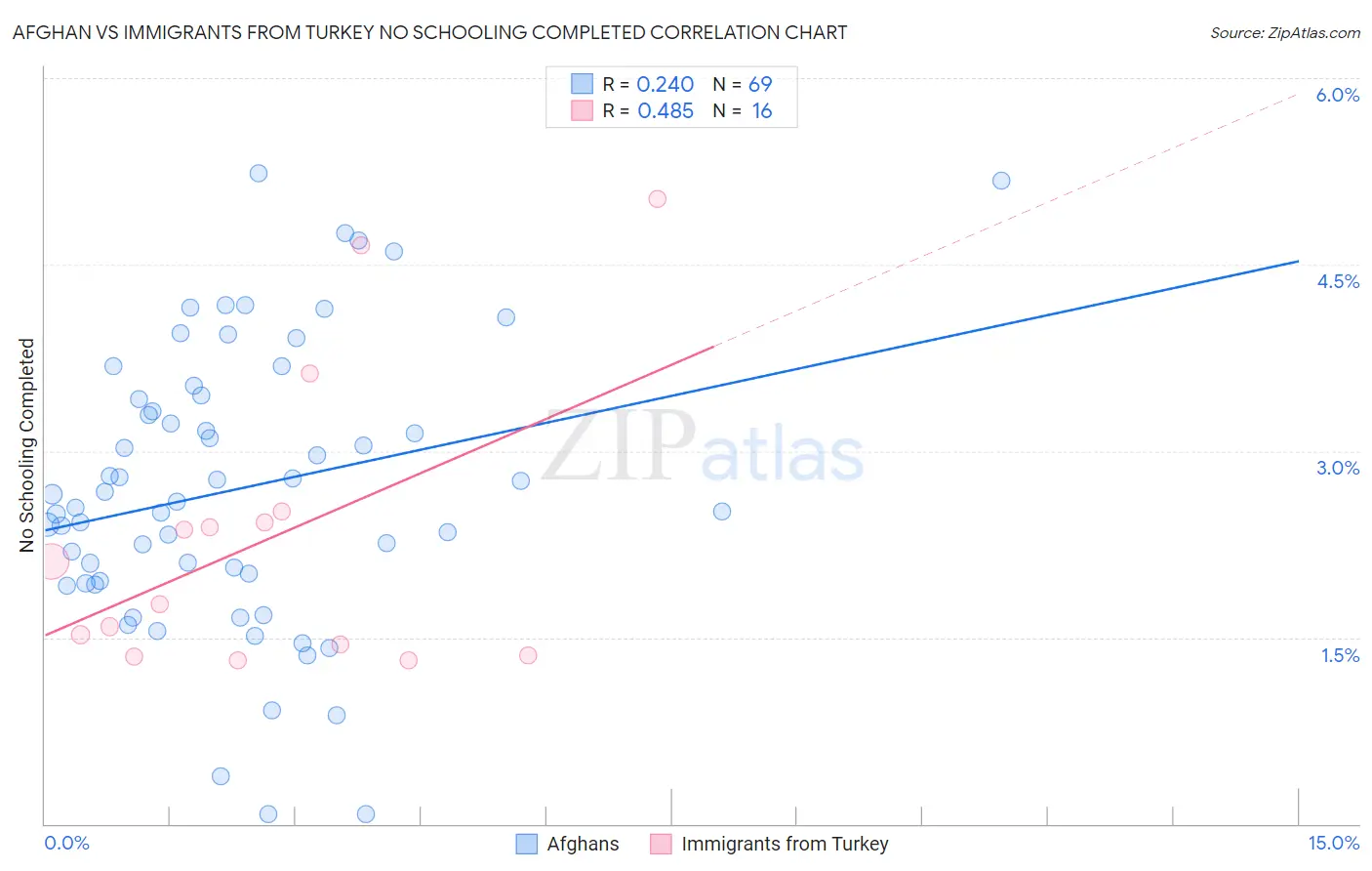 Afghan vs Immigrants from Turkey No Schooling Completed