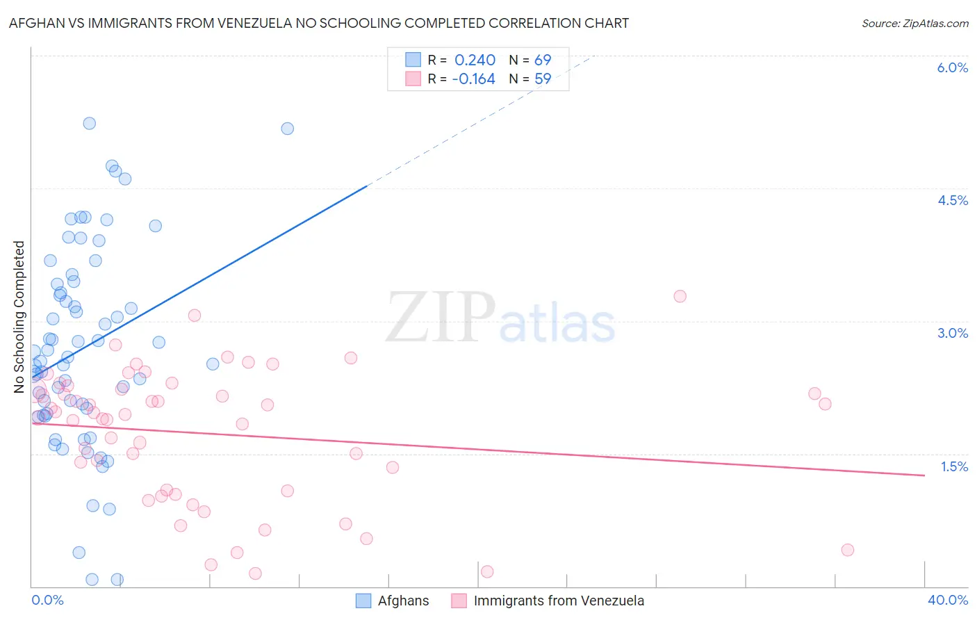 Afghan vs Immigrants from Venezuela No Schooling Completed
