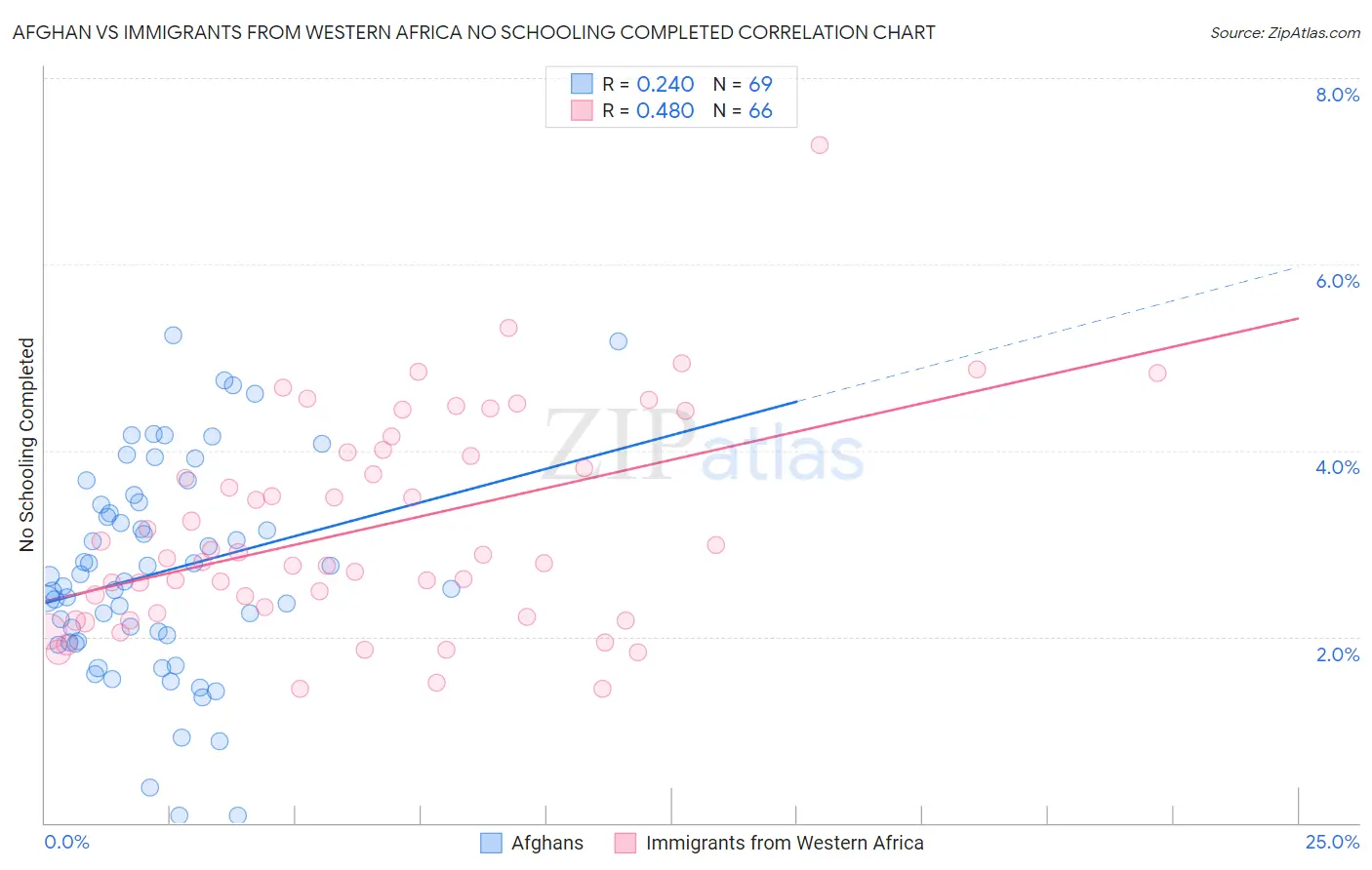 Afghan vs Immigrants from Western Africa No Schooling Completed