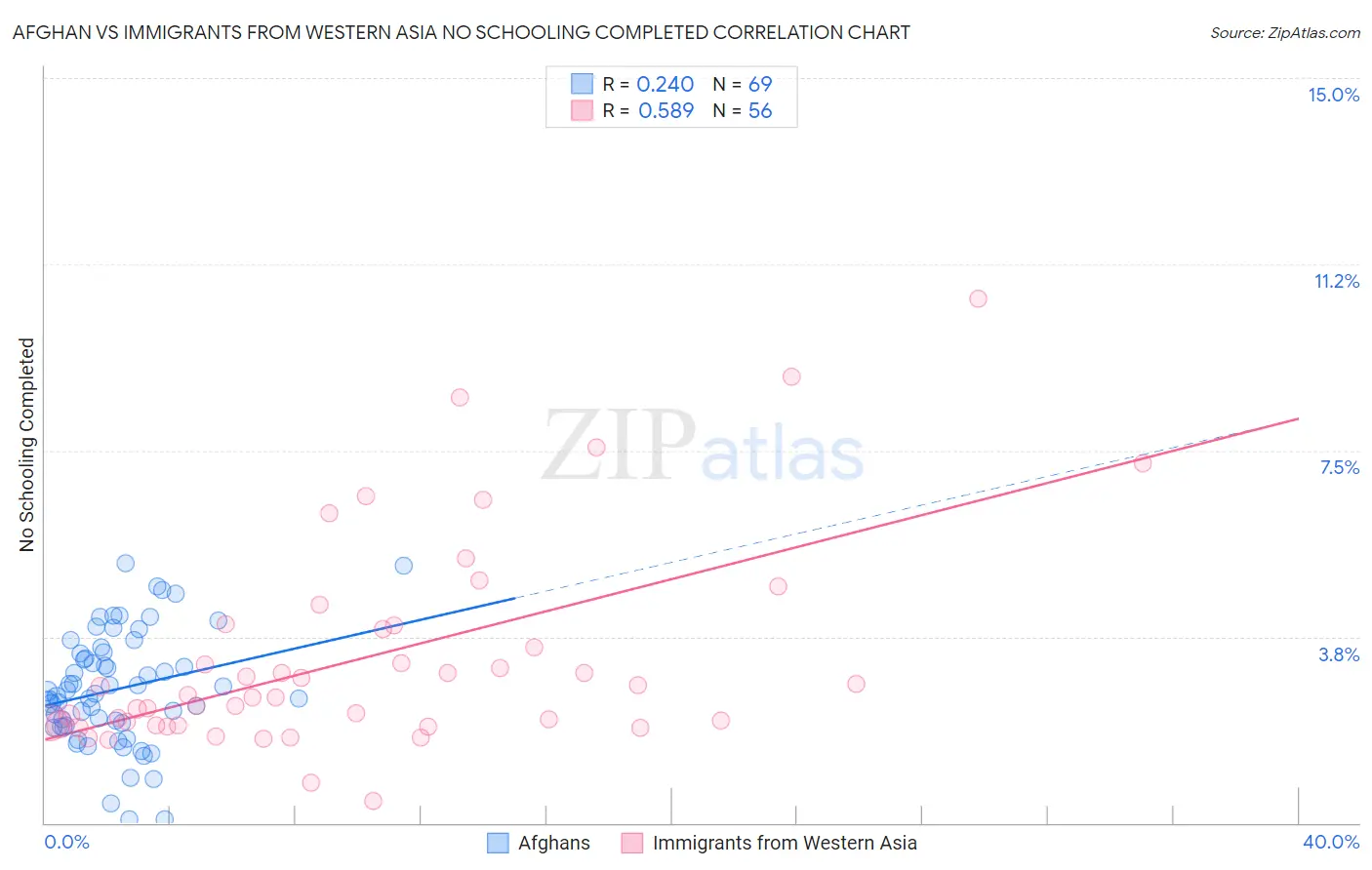 Afghan vs Immigrants from Western Asia No Schooling Completed