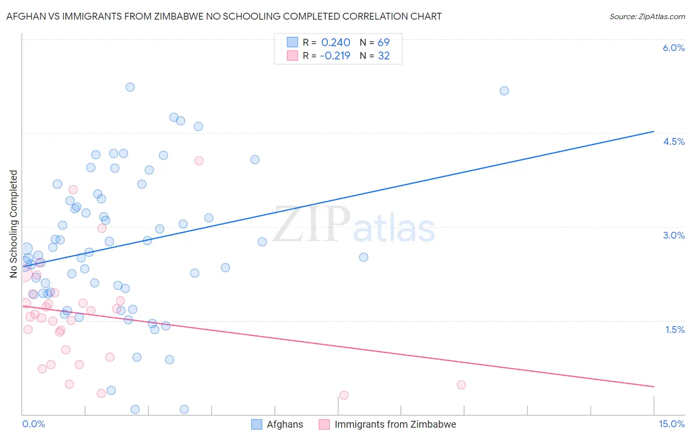 Afghan vs Immigrants from Zimbabwe No Schooling Completed