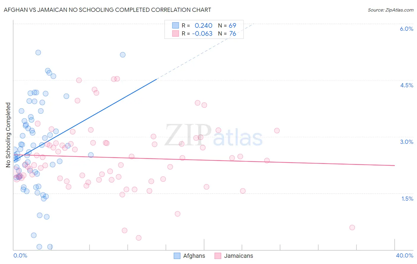 Afghan vs Jamaican No Schooling Completed