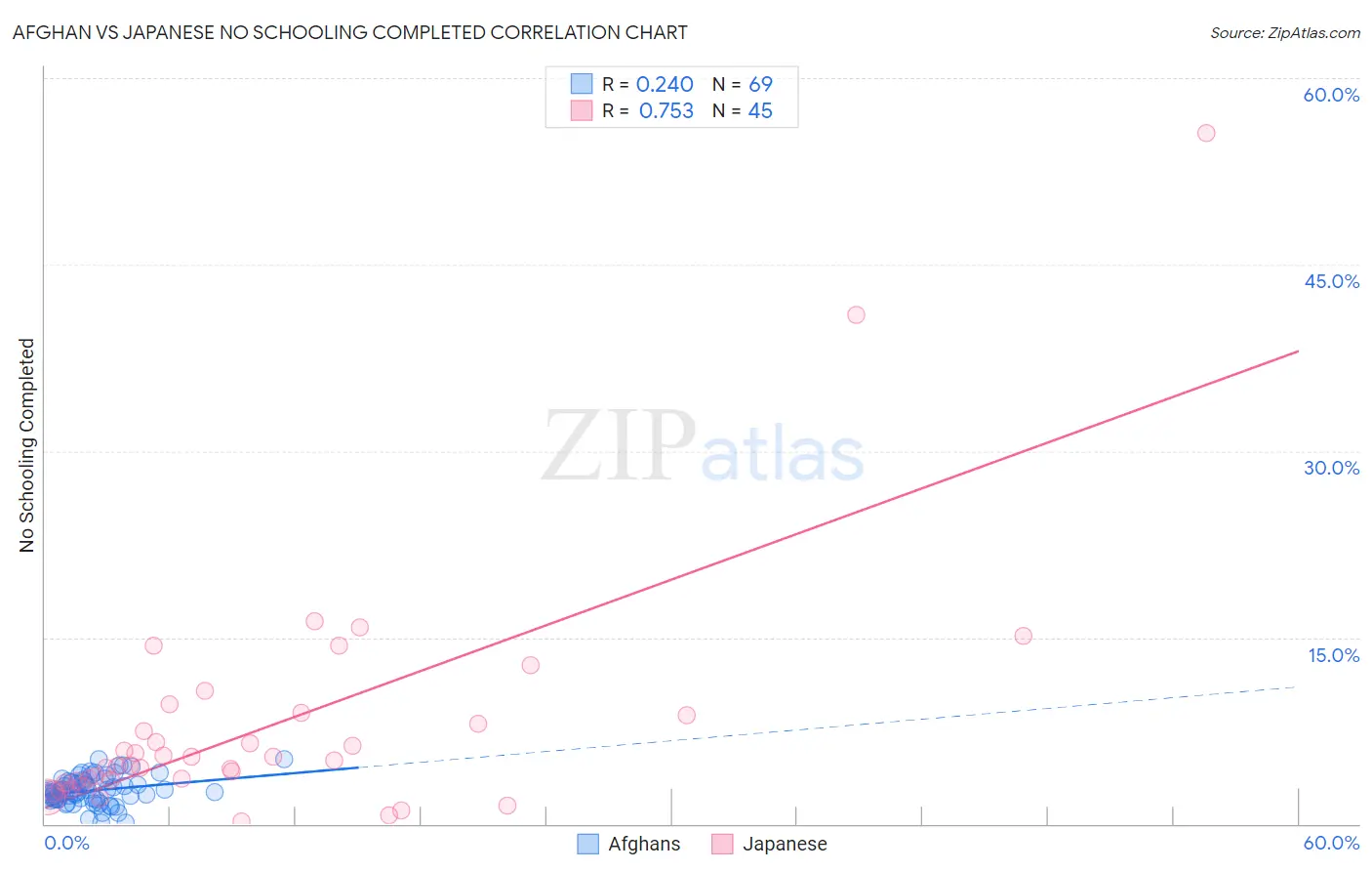 Afghan vs Japanese No Schooling Completed
