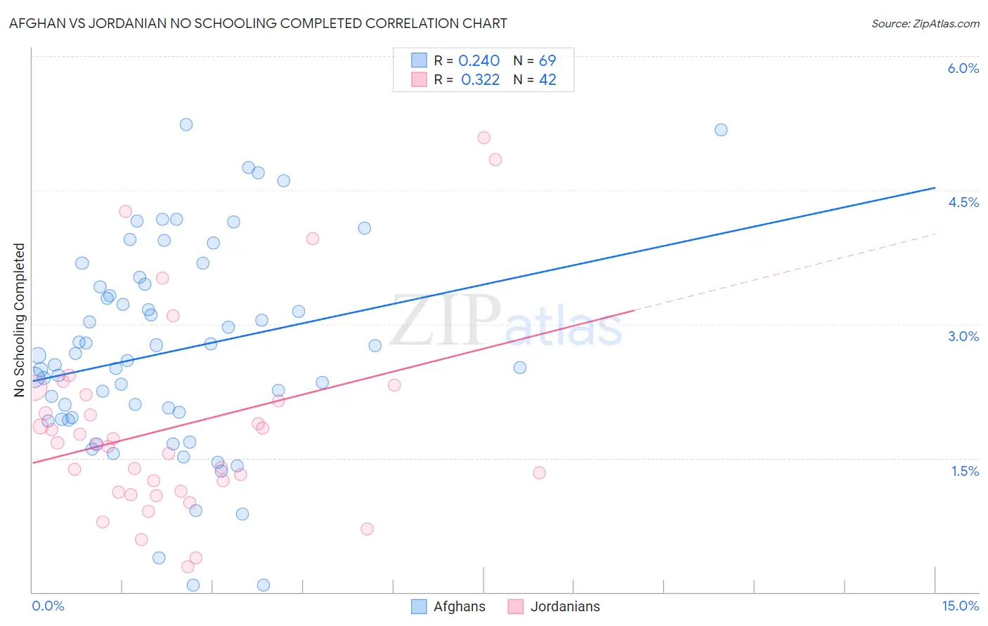 Afghan vs Jordanian No Schooling Completed