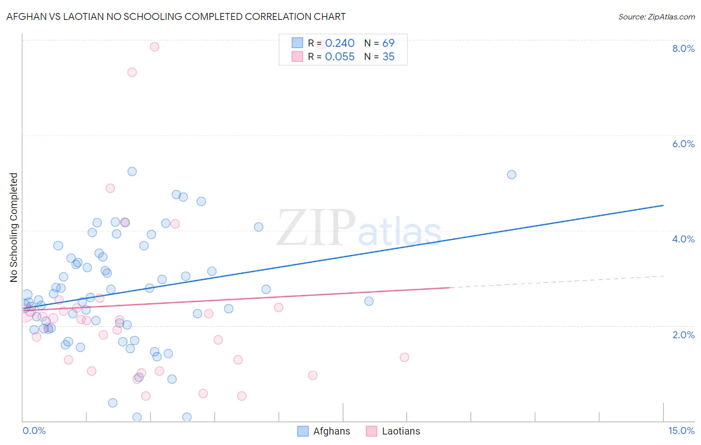 Afghan vs Laotian No Schooling Completed