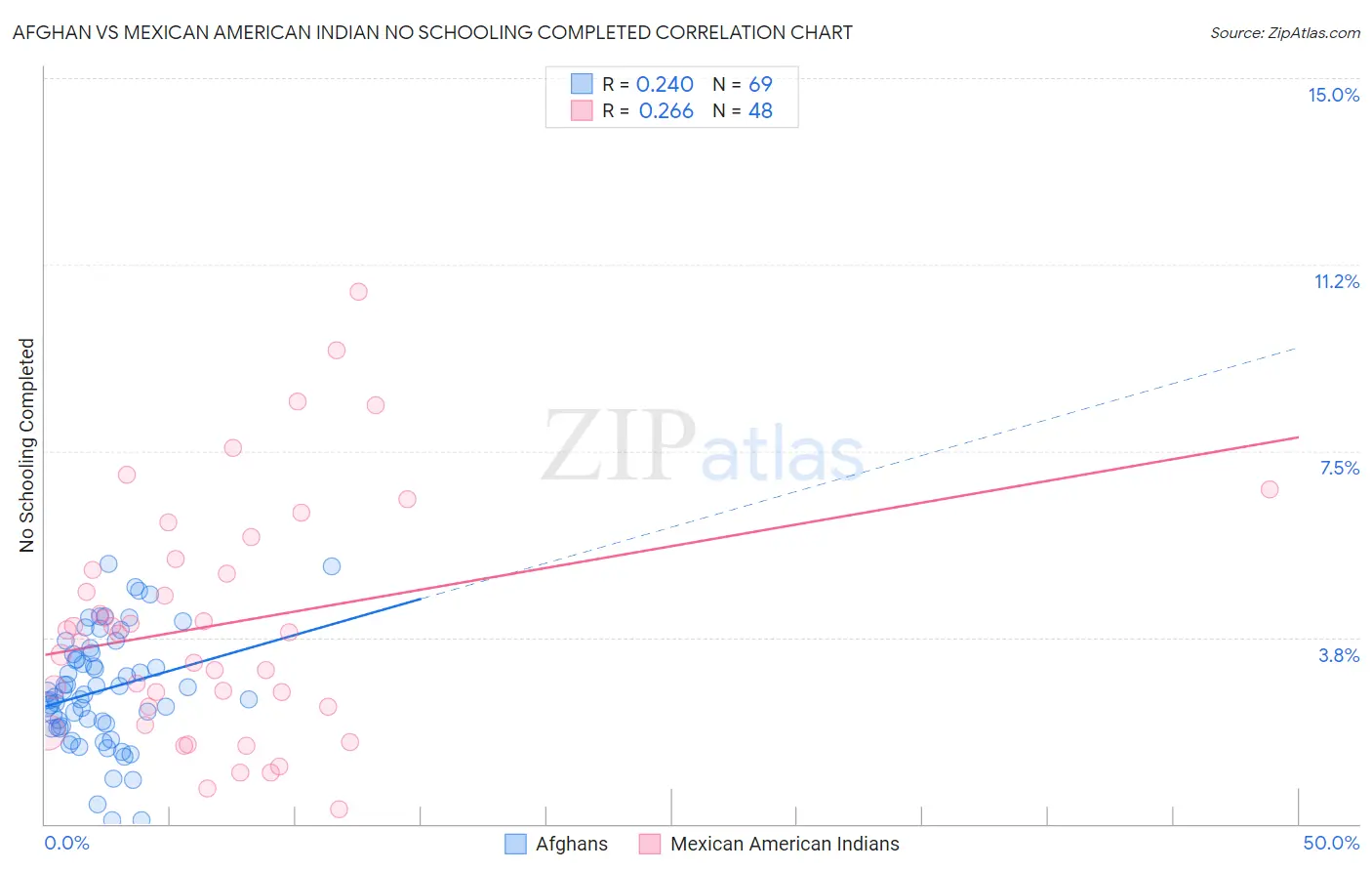 Afghan vs Mexican American Indian No Schooling Completed