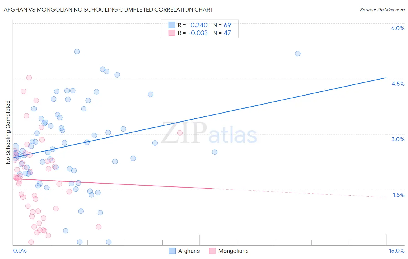 Afghan vs Mongolian No Schooling Completed
