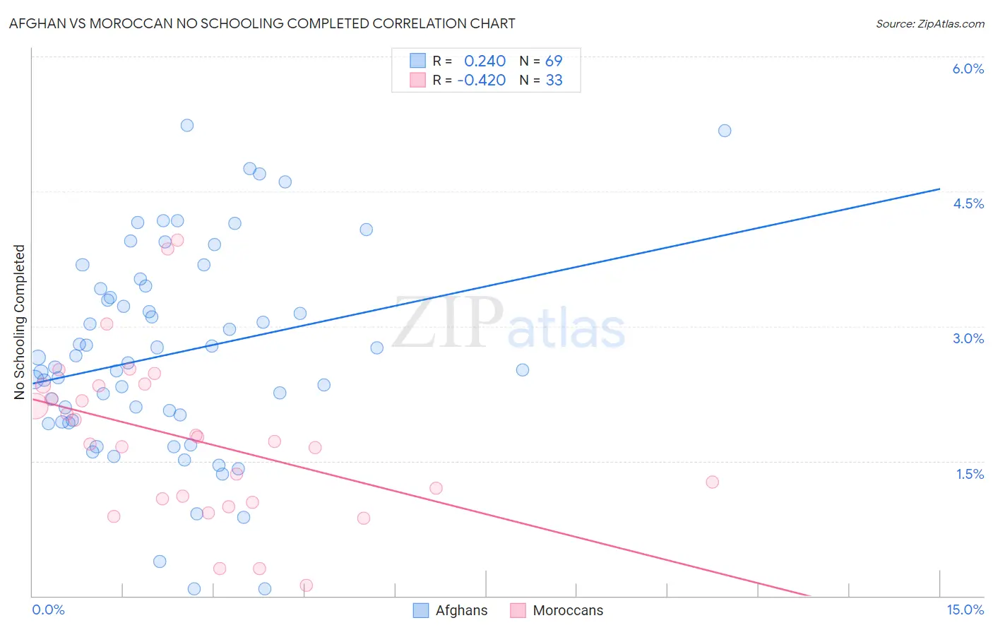 Afghan vs Moroccan No Schooling Completed