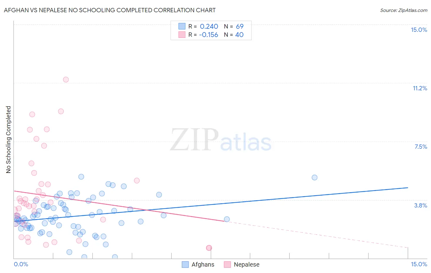 Afghan vs Nepalese No Schooling Completed