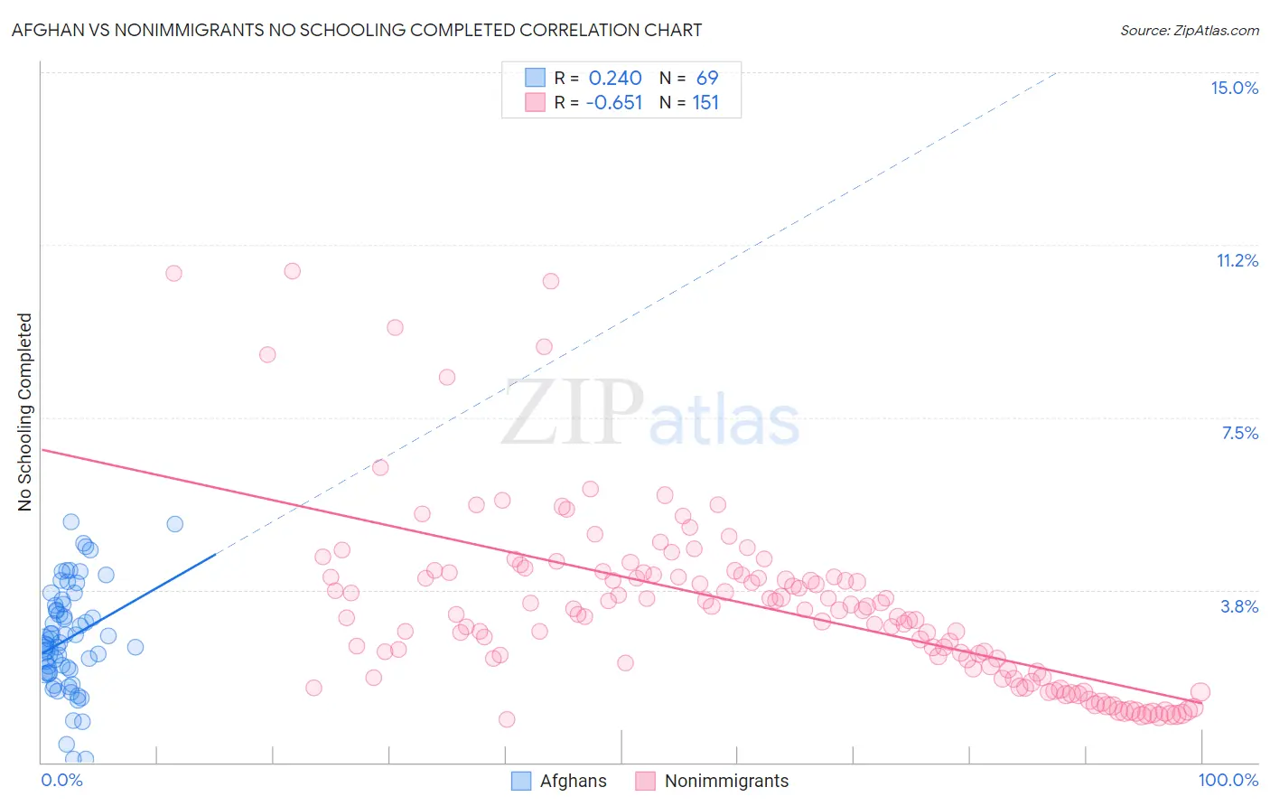 Afghan vs Nonimmigrants No Schooling Completed